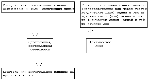 Связанные стороны в бухгалтерском Связанные стороны в бухгалтерском
